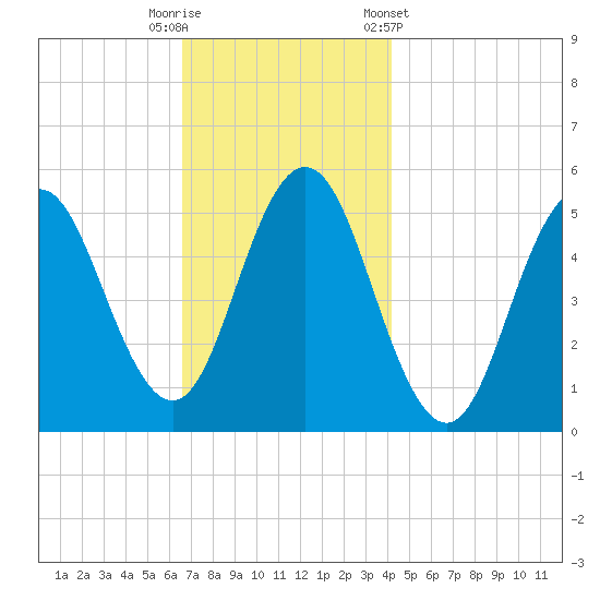 Bowdoinham tide chart for Tuesday, November 18, 2025