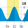 Bowdoinham tide chart for Tuesday, November 18, 2025