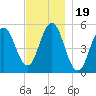 Bowdoinham tide chart for Wednesday, November 19, 2025