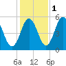 Bowdoinham tide chart for Saturday, November 1, 2025