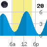 Bowdoinham tide chart for Thursday, November 20, 2025
