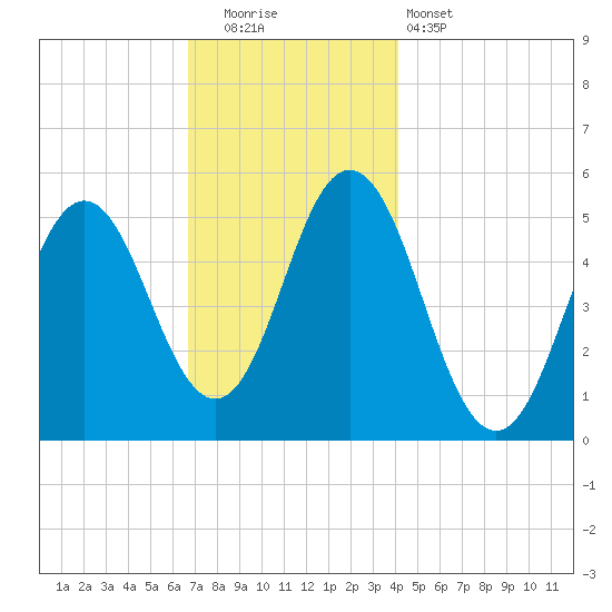 Bowdoinham tide chart for Friday, November 21, 2025