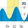 Bowdoinham tide chart for Friday, November 21, 2025