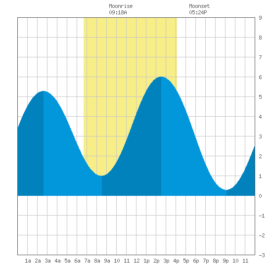 Bowdoinham tide chart for Saturday, November 22, 2025