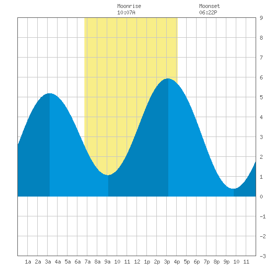 Bowdoinham tide chart for Sunday, November 23, 2025