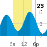 Bowdoinham tide chart for Sunday, November 23, 2025