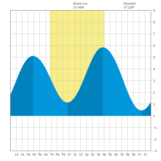 Bowdoinham tide chart for Monday, November 24, 2025