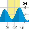 Bowdoinham tide chart for Monday, November 24, 2025