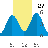 Bowdoinham tide chart for Thursday, November 27, 2025