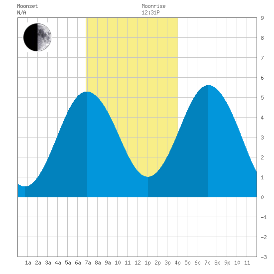 Bowdoinham tide chart for Friday, November 28, 2025