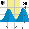 Bowdoinham tide chart for Friday, November 28, 2025