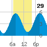 Bowdoinham tide chart for Saturday, November 29, 2025