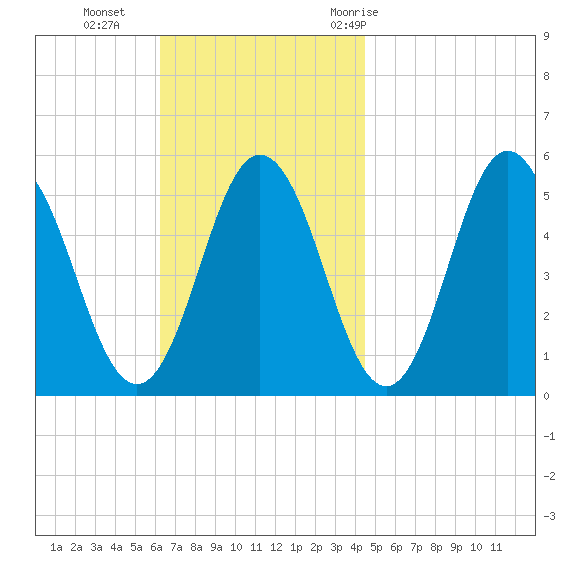 Bowdoinham tide chart for Sunday, November 2, 2025