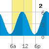 Bowdoinham tide chart for Sunday, November 2, 2025