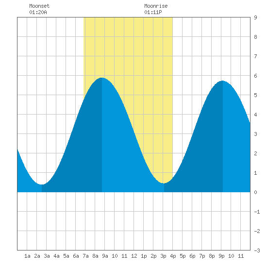 Bowdoinham tide chart for Sunday, November 30, 2025