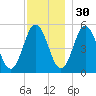 Bowdoinham tide chart for Sunday, November 30, 2025