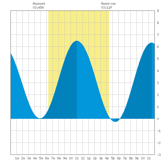 Bowdoinham tide chart for Monday, November 3, 2025