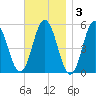 Bowdoinham tide chart for Monday, November 3, 2025