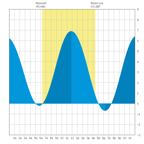 Bowdoinham tide chart for Tuesday, November 4, 2025