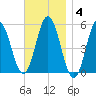 Bowdoinham tide chart for Tuesday, November 4, 2025