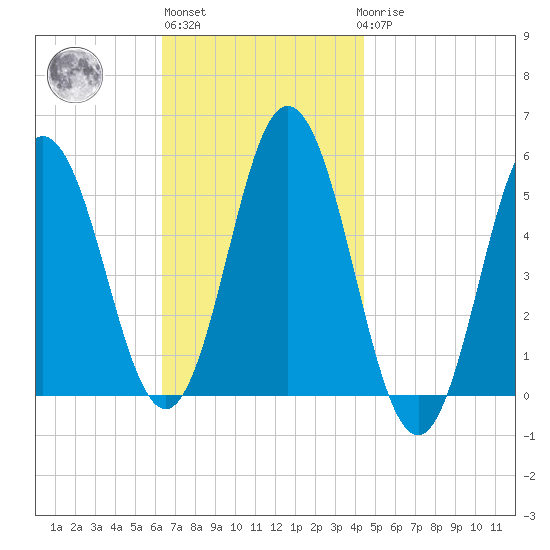 Bowdoinham tide chart for Wednesday, November 5, 2025