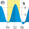 Bowdoinham tide chart for Wednesday, November 5, 2025