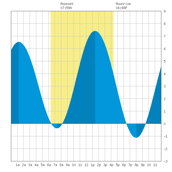 Bowdoinham tide chart for Thursday, November 6, 2025