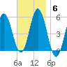 Bowdoinham tide chart for Thursday, November 6, 2025