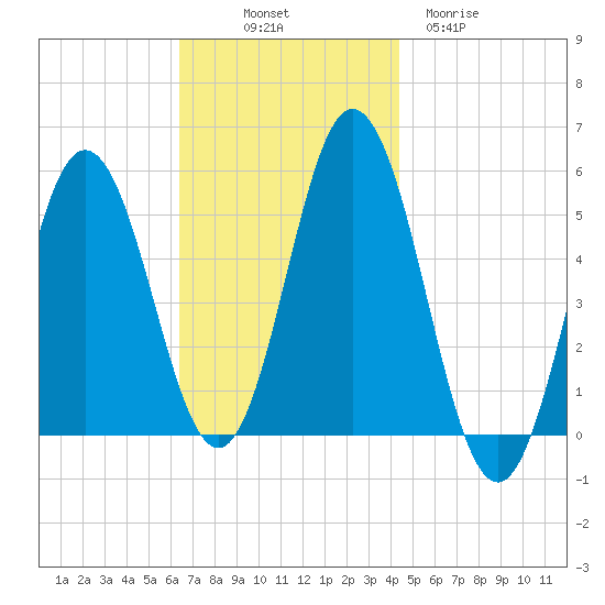 Bowdoinham tide chart for Friday, November 7, 2025