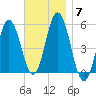 Bowdoinham tide chart for Friday, November 7, 2025