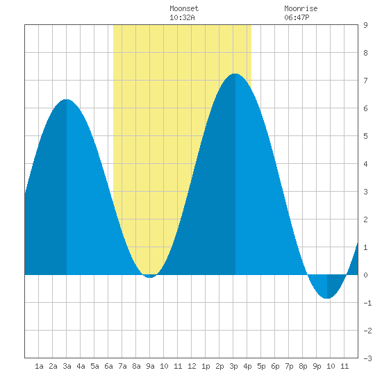 Bowdoinham tide chart for Saturday, November 8, 2025