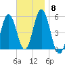Bowdoinham tide chart for Saturday, November 8, 2025