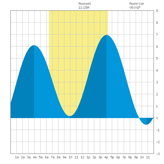 Bowdoinham tide chart for Sunday, November 9, 2025