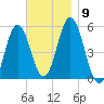 Bowdoinham tide chart for Sunday, November 9, 2025
