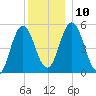 Bowdoinham tide chart for Wednesday, December 10, 2025
