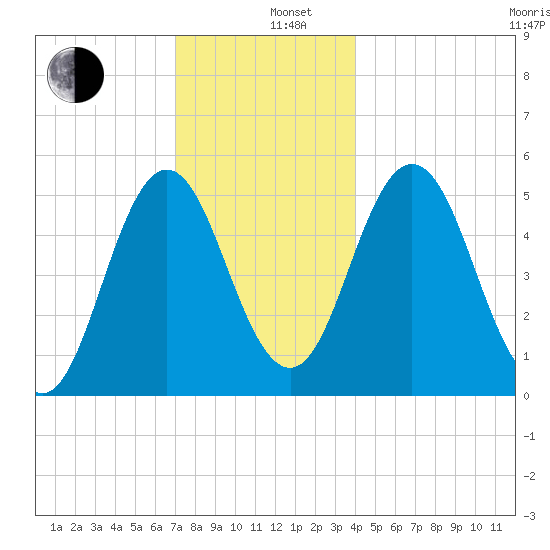 Bowdoinham tide chart for Thursday, December 11, 2025