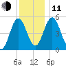 Bowdoinham tide chart for Thursday, December 11, 2025