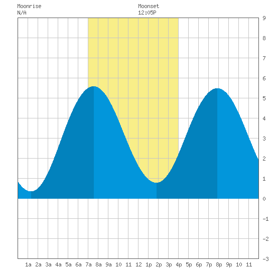 Bowdoinham tide chart for Friday, December 12, 2025