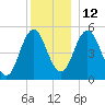Bowdoinham tide chart for Friday, December 12, 2025