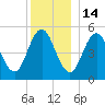 Bowdoinham tide chart for Sunday, December 14, 2025