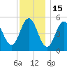 Bowdoinham tide chart for Monday, December 15, 2025