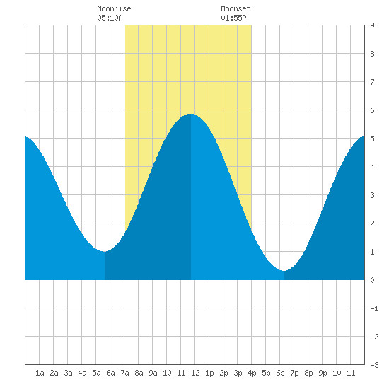 Bowdoinham tide chart for Wednesday, December 17, 2025