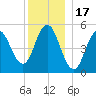 Bowdoinham tide chart for Wednesday, December 17, 2025