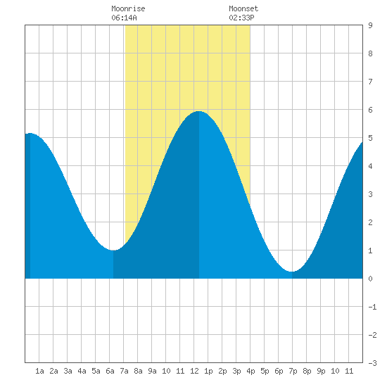 Bowdoinham tide chart for Thursday, December 18, 2025