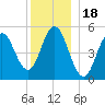 Bowdoinham tide chart for Thursday, December 18, 2025
