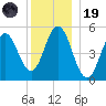 Bowdoinham tide chart for Friday, December 19, 2025