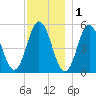 Bowdoinham tide chart for Monday, December 1, 2025