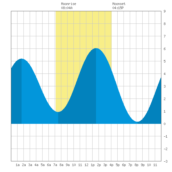 Bowdoinham tide chart for Saturday, December 20, 2025