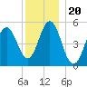 Bowdoinham tide chart for Saturday, December 20, 2025
