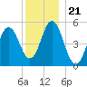Bowdoinham tide chart for Sunday, December 21, 2025